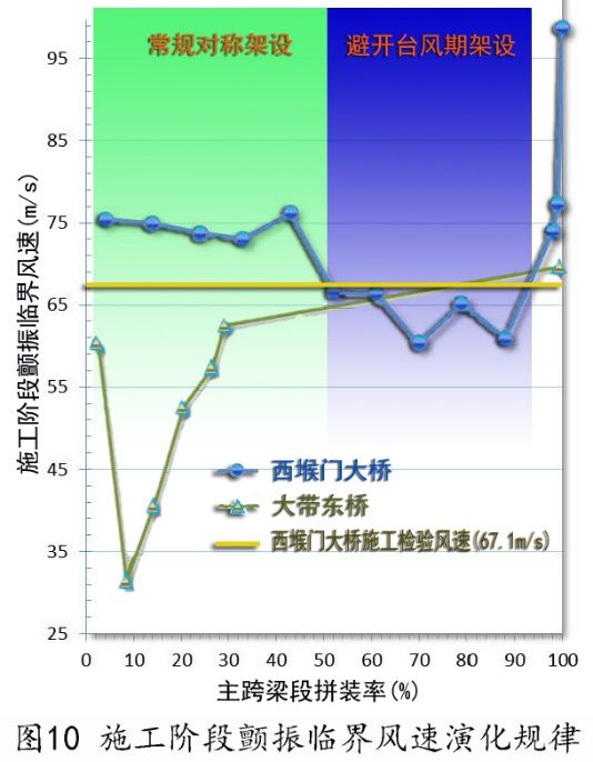 图6正交异性钢桥面板疲劳试验情况